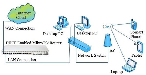 LAN DHCP